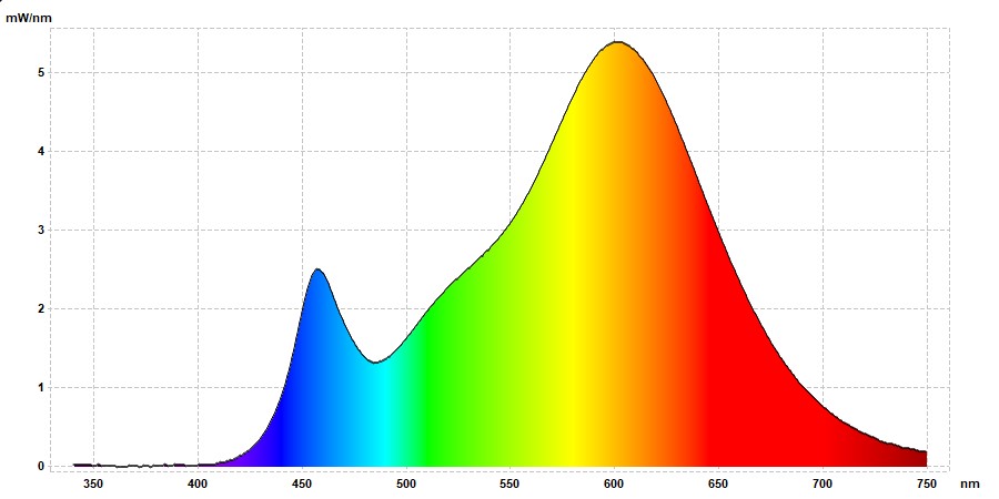 Spektrale Strahlungsverteilung