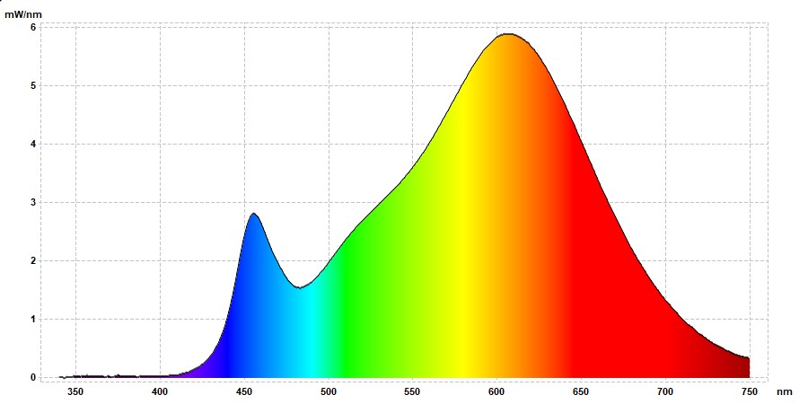 Spektrale Strahlungsverteilung